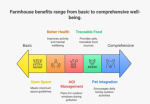 Infographic—best farmhouse in Sector 151 Noida: green-time over screen-time; URDPFI 10–12 m², WHO green benefits, GRAP AQI 201–300, 2.8% residue, pet-friendly.