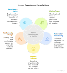 Infographic showing five principles behind 99% greenery in Farmhouses in Noida at Sportsland