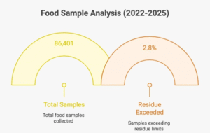Infographic— : URDPFI 10–12 m², WHO green benefits, GRAP 201–300, 2.8% residue, pet-friendly loops.