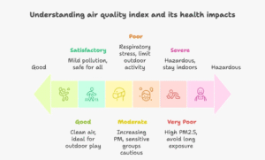 When the AQI Turns ‘Poor’, Sector 151 Stays Pure 🌿 | Sportsland Activity Farms