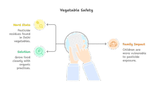 Infographic showing pesticide statistics in Delhi-NCR vegetables, including 100% contamination, 31% above legal limits, and benefits of choosing an organic farming lifestyle in Noida.