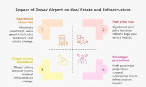 Infographic showing price rise statistics, airport expansion data, and legality comparisons explaining why approved farmhouse plots near Jewar Airport are high-growth and low-risk investments.