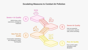 Infographic showing GRAP stages and safety measures for Delhi NCR air pollution control, 2025 update.