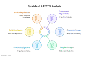 Infographic comparing Delhi-NCR’s winter smog and low sunlight with Sportsland’s open, sunlit, pollution-free environment. BEST FARMHOUSE COMMUNITY IN DELHI NCR
