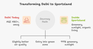 Infographic showing the transformation from Delhi’s polluted city life to the pure, green living environment of Sportsland — the best farmhouse community in Delhi NCR.