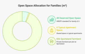 Illustration comparing a family’s open-space entitlement vs. actual urban apartment space vs. Sportsland farmland ownership.
