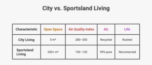 Side-by-side infographic comparing city lifestyle metrics (AQI, open space, air quality) versus Sportsland Noida’s eco-living advantages.