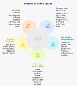 Split-screen infographic comparing Delhi high-rise heat and pollution versus a farmhouse near Delhi. Shows stats: 49.9°C Delhi heat, 28.9°C tree shade temperature, 20°C cooler surfaces, 800–900 AQI winter smog, 15–25% particulate reduction through trees, 2–3 extra hours of winter sunlight, and improved outdoor lifestyle.