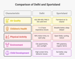 Infographic showing Delhi-NCR’s severe AQI compared to the cleaner air and 99% greenery at the best open space farmhouse in Noida, highlighting benefits for children such as improved immunity, outdoor play, and healthier breathing.
