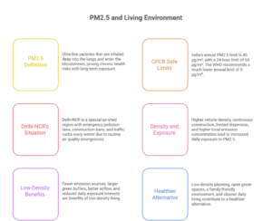Low-density green farmhouse community in Noida Sector 151 highlighting sustainable living, open spaces, and reduced PM2.5 pollution exposure compared to high-density city apartments