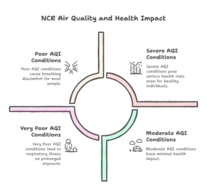 Government data showing AQI levels, PM2.5 limits, and why sustainable farmhouse in Noida Sector 151 offers healthier low-density living