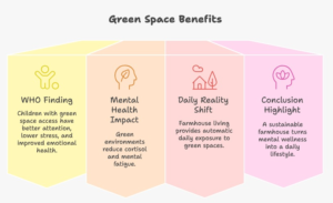 Infographic showing how green spaces improve mental health and cognitive development in children, citing WHO research, and explaining why daily exposure to nature in a sustainable farmhouse in Noida Sector 151 supports lower stress, better focus, and healthier emotional development compared to dense apartment living.