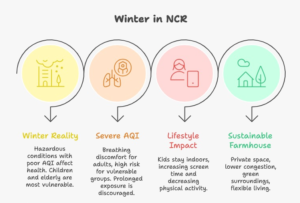 Infographic explaining winter air pollution in NCR, AQI health impact, and why families prefer a sustainable farmhouse in Noida Sector 151.
