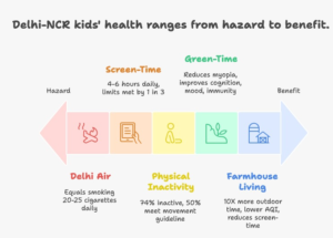Why Delhi-NCR Kids Need Green-Time More Than Ever in 2025