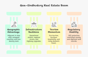 Goa Sindhudurg real estate boom 2026 infographic showing infrastructure growth, tourism development, connectivity, and regulatory stability shaping an emerging coastal investment corridor