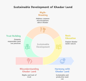 Infographic explaining khadar land in India, its floodplain nature, environmental importance, common myths, and principles of khadar land sustainable development in India using simple visuals and icons.