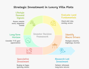 Luxury villa plots Maha Goa 2026 infographic showing coastal Maha-Goa map, infrastructure growth drivers, land vs apartment comparison, and long-term investment insights