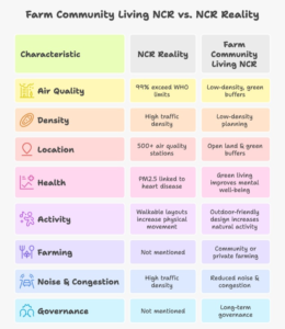 Infographic explaining why farm community living NCR is gaining popularity in 2026, highlighting air pollution data, health risks of PM2.5, benefits of low-density green communities, and the growing shift toward preventive, nature-integrated living.