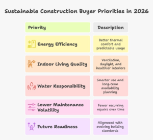 Infographic explaining why active living is a long-term investment, showing how walkable design, green spaces, and daily movement define the best farmhouse in Noida for active living.