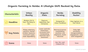 Infographic explaining why organic farming in Noida is growing among urban families, highlighting research on pesticide exposure reduction, physical activity benefits, composting systems, and long-term lifestyle stability.