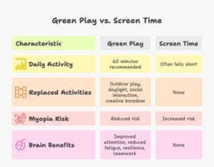 Infographic comparing green outdoor play and screen time for children, highlighting WHO and CDC activity guidelines, myopia research, cognitive benefits of nature, and how a farmhouse with outdoor space in Noida supports daily movement and balanced development.