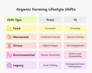 Infographic explaining how Organic farming in Sector 151 Noida supports healthier food choices, daily movement, stress reduction, environmental responsibility, and intergenerational legacy through a structured 5-shift lifestyle model.