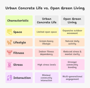 Comparison infographic showing urban concrete lifestyle vs open green living, highlighting the benefits of the best open green space in Noida for health, lifestyle, and community.
