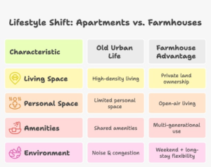 Infographic showing the shift from apartment living to farmhouse in Sector 151 Noida, highlighting lifestyle benefits, low-density living, and growing demand for farmhouses near Noida Expressway.